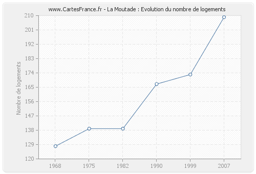 La Moutade : Evolution du nombre de logements